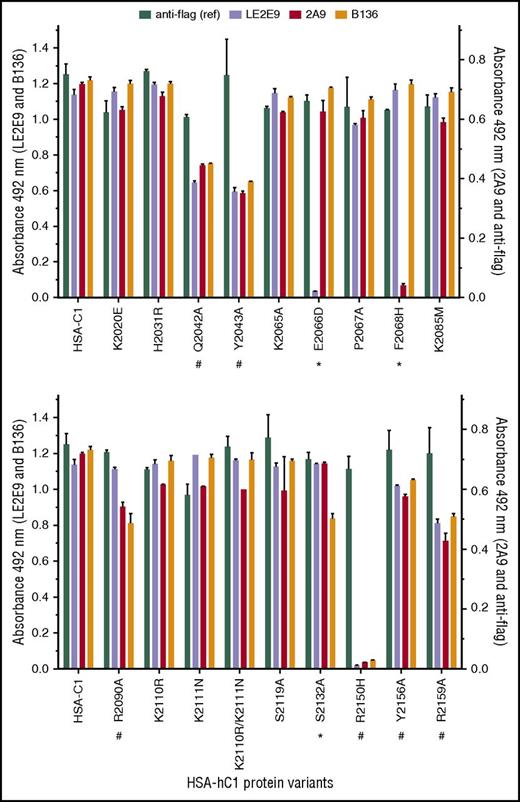 Figure 2. Identification of C1 domain residues involved in antibody binding using HSA-hC1 variants. Anti-C1 mAbs 2A9 and LE2E9 (group A), anti-C1 mAb B136 (group B), and anti-flag M1 antibody (used to control input) were immobilized onto microtiter plates. Binding of the indicated HSA-hC1 variants (for details, see Table 2) from cell culture media was detected with biotinylated anti-HSA antibody followed by incubation with HRP-conjugated streptavidin. Cell culture media from nontransfected cells were used as negative control for background correction. The experiments were repeated twice with similar results. Comparable changes in binding to HSA-hC1 variants for anti-C1 group A and group B mAbs are denoted by an octothorpe below the substituted residue and point to a global distortion of the C1 domain in these variants. Anti-C1 group A or group B mAb-specific binding defects are denoted by an asterisk below the substituted residue.