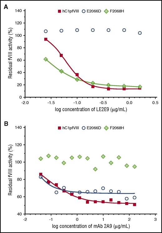 Figure 3. LE2E9- and mAb 2A9-mediated inhibition of the functional activity of hC1pfVIII variants in coagulation assays. The inhibition of the functional activity of hC1pfVIII and its variants E2066D and F2068H by LE2E9 (A) and mAb 2A9 (B) was measured in a 1-stage clotting assay (for experimental details, see “Methods”). LE2E9 and mAb 2A9 concentrations before mixing with hC1pfVIII variants are indicated.