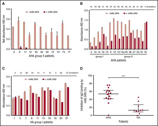 Figure 4. Indirect epitope mapping of anti-C1 IgG in patients with hemophilia by competition binding with mAb 2A9. Binding of patient IgG to the human C1 domain presented as hC1pfVIII protein (A) and HSA-hC1 domain protein (B and C) was analyzed in the absence (pink bars) and presence (red bars) of mAb 2A9. Purified hC1pfVIII (A) and HSA-hC1 (B-C) proteins were immobilized on microtiter plates, and antibody binding from patient plasma was detected with an HRP-conjugated goat anti-human IgG. Antibody binding to immobilized pfVIII (A) and HSA alone (B and C) was subtracted to specifically analyze binding of non-cross-reactive (A) and cross-reactive and non-cross-reactive (B-C) anti-C1 IgG in patient plasma. The experiments were repeated twice with similar results. (D) Comparison of patients with AHA (B; n = 15) and patients with HA and inhibitors (C; n = 10) revealed a significant difference regarding the inhibition of IgG binding to HSA-hC1 by mAb 2A9 (P = .0009). Data are presented as median with interquartile range (*P < .05; **P < .01; ***P < .001. Mann-Whitney test).