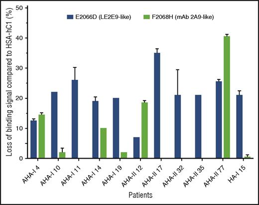 Figure 5. LE2E9- and mAb 2A9-like anti-C1 IgG contribute to patient’s total anti-C1 IgG population. Purified native HSA-hC1 domain and its variants E2066D and F2068H were immobilized on microtiter plates, and antibody binding from patient plasma was detected with an HRP-conjugated goat anti-human IgG. Antibody binding to immobilized HSA alone (background) was subtracted. The loss of IgG binding to the C1 domain variants E2066D (black bars) and F2068H (gray bars) compared with HSA-hC1 was calculated in percentage, and the results are depicted for the 9 of 30 patients with AHA and 1 of 20 patients with HA and inhibitors for which binding was reduced ≥15%. The experiments were repeated 2 times with similar results.