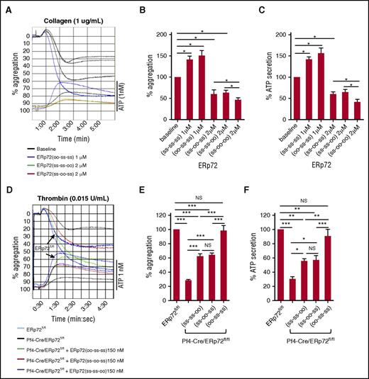 Figure 3. The a and a′ active sites of ERp72 are critical for platelet aggregation and ATP release. (A-C) Effect of preincubating human platelets (2 × 108 platelets/mL) with single active site mutants of ERp72, ERp72(oo-ss-ss), ERp72(ss-oo-ss), and ERp72(ss-ss-oo). Submaximal aggregation (baseline) was stimulated with collagen (1 µg/mL). The concentrations for each type of protein are indicated. Representative aggregation tracings with ATP release for the 3 single active site mutants (A) and corresponding cumulative data for aggregation (B) and secretion (C) with wild-type ERp72(ss-ss-ss) and the double active site mutant ERp72(ss-oo-oo) results added to the cumulative data; mean ± SEM, n = 3, *P < .05, analysis of variance. (D-F) Correction of the aggregation and secretion defects of ERp72-null platelets (2 × 108 platelets/mL) from Pf4-Cre/ERp72fl/fl mice compared with wild type (ERp72fl/fl) littermate mice by ERp72 mutants. The mutant proteins were added 5 minutes prior to the addition of thrombin (0.015 U/mL). Representative tracings (D) and cumulative data for aggregation (E) and secretion (F); mean ± SEM, n = 3, *P < .05, **P < .01, ***P < .001, analysis of variance. ERp72fl/fl, PDIfl/fl, and ERp57fl/fl represent the Cre-negative littermate controls. NS, not significant.