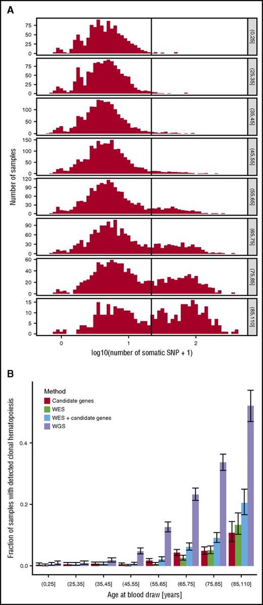 Figure 1. Age distribution of clonal hematopoiesis detected by WGS-outlier status. (A) Histograms showing the number of mosaic somatic mutations per person stratified by their age at blood sampling (adjusted as described in the supplemental Data). The vertical line shows the cutoff at 20 mosaic somatic mutations (corresponding to the 99.5% quantile of the distribution for ages younger than 35 years) that was used to classify individuals as WGS-outliers. (B) Prevalence of clonal hematopoiesis and CD mutations stratified by age class. Lavender bar, the fraction of samples classified as WGS-outliers; red bar, the fraction of samples with detected CD mutations from the 18-gene candidate list18; green bar, the fraction of samples detected as outliers, using exon-restricted analysis; blue bar, combined fraction of samples detected with CD mutation or exon-restricted analysis. Error bars indicate 95% confidence intervals.