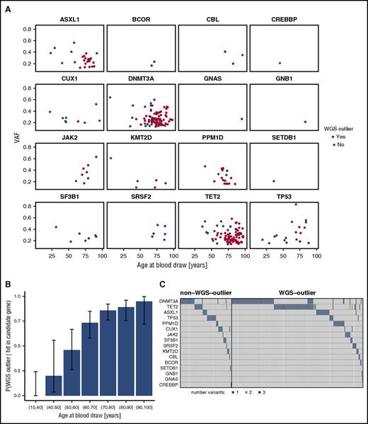 Figure 2. Presence of candidate driver (CD) mutations by age. (A) VAF vs age at blood draw for the 16 CD genes where mutations were detected. The 177 subjects who were classified as WGS-outliers are plotted as blue points, and the 69 subjects who were not outliers are plotted as red points. (B) Conditional probability of being identified as a WGS-outlier given that a CD mutation was detected, stratified by age bins. P = 1.9 × 10−12; β = 0.10, assessed by logistic regression. Error bars indicate 95% confidence intervals. (C) Co-mutation plot for WGS-outliers and nonoutliers in whom CD mutations were detected. Each column represents a subject, each row a candidate pre-leukemic driver gene. Cells are shaded if a mutation was detected, and the color of the shading indicates the number of mutations detected for the particular gene. The vertical black line separates non–WGS-outlier from WGS-outlier subjects.