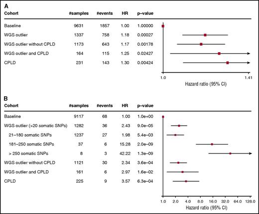 Figure 3. Survival analysis using Cox proportional hazard model. Baseline was defined as subjects who were neither WGS-outliers nor carriers of a mosaic somatic CD mutation. Plots show HRs with 95% confidence intervals. (A) HRs for all-cause mortality adjusted for age at blood draw, year of birth, sex, previous diagnoses of cancer, and smoking. (B) HRs for subsequent hematological malignancy adjusted for age at blood draw and year of birth. Details of the subjects who developed hematological malignancies are shown in supplemental Table 6.