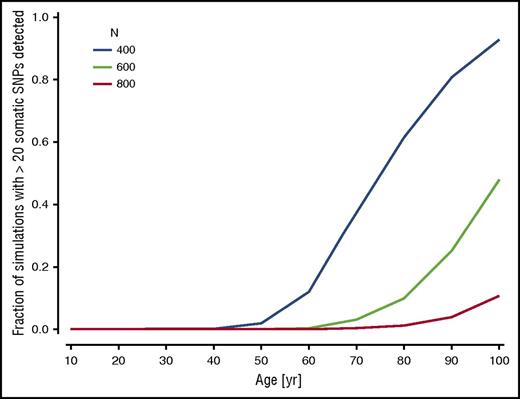 Figure 4. Computer simulation of clonal hematopoiesis arising under neutral drift. The graph shows the proportion of simulations producing more than 20 observable mosaic somatic mutations with a VAF less than 0.2 as a function of subject age, for different choices of N, the size of the active HSC compartment. The value of p, the probability that an HSC division will produce 2 daughter stem cells, was set at 0.25.51 Other parameters were fixed at λ = 1 division per 40 weeks,43 mutation rate µ = 6.4 × 10−10 per base pair per division.52