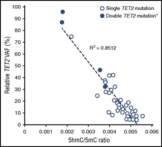 Figure 4. Correlation between TET2 VAF and 5hmC/5mC ratio. Global levels of 5hmC and 5mC was quantified by LC-ESI-MS/MS-MRM in a cohort of 465 individual including 41 TET2 mutants. *For double TET2 mutants (n = 4) the sum of the VAF vas used.