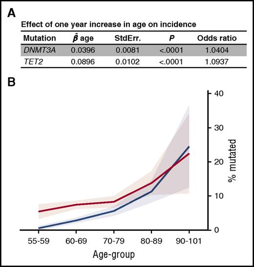 Figure 5. Prevalence of DNMT3A and TET2 somatic mutation in the cohort in function of age. (A) When considering the mutations as a categorical end point (0/1), effect of 1 year increase in age on the increase in the odds of having a mutation in DNMT3A and TET2. (B) Age of the individuals harboring a DNMT3A (red, n = 215) or TET2 (blue, n = 122) somatic mutations in the cohort. The pale shading represents 95% confidence interval; , standardized regression coefficient; StdErr., standard error.