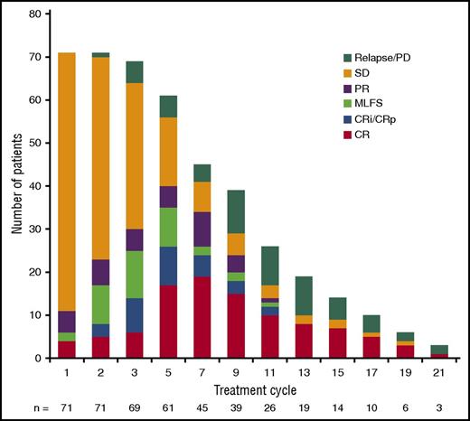 Figure 1. Evolution of response during treatment of responding patients (n = 71). Bars reflect responses at each cycle. CR, complete response; CRi, CR with incomplete hematologic recovery; CRp, CR with incomplete platelet recovery; MLFS, morphologic leukemia-free state; PD, progressive disease; PR, partial response; SD, stable disease.
