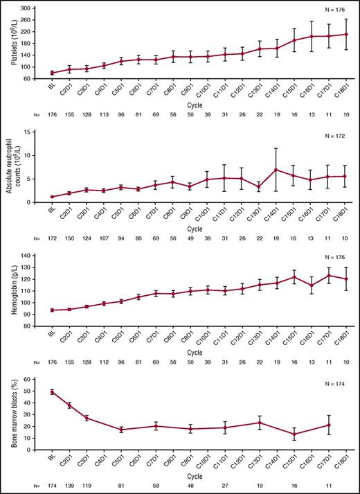 Figure 3. Mean (± standard error) platelet count, absolute neutrophil count, hemoglobin, and bone marrow blasts over time in patients with relapsed/refractory AML treated with enasidenib.