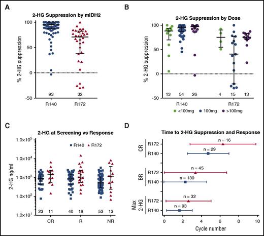 Figure 1. mIDH2 inhibition is associated with potent reduction of 2-HG in mIDH2 AML. (A) Dot plot with median and interquartile range showing maximum 2-HG suppression (percentage change from baseline) in blood observed in patients segregated by R140 and R172 mIDH2. Numbers indicate number of patients from each genotype graphed. (B) Dot plot with median and interquartile range showing maximum 2-HG suppression (percentage change from baseline) observed in patients segregated by total daily dose received (<100 mg in green, 100 mg in blue, >100 mg in purple) and stratified by R140 and R172 mIDH2. (C) Dot plot with median and interquartile range showing blood plasma 2-HG (ng/mL) at screening in patients segregated by best response achieved and stratified by R172 (red) and R140 (blue) mIDH2. Response (R) is defined as CR, CRi, CRp, MLFS, or PR. NR is defined as stable disease or progressive disease. (D) Whisker plot indicating mean and standard deviation of cycle to CR, BR, or maximum 2-HG suppression stratified by R172 (red) and R140 (blue) mIDH2. Max 2-HG, maximum 2-HG suppression.