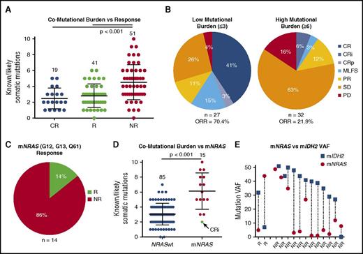 Figure 5. Comutational burden and NRAS mutations are associated with lack of response. (A) Scatter plot showing mean and standard deviation of number of mutations found per patient, separated by response. P < .001, comparing the difference between nonresponders and either responders (R: CRi, CRp, MLFS, or PR) or patients achieving a CR. (B) Pie charts of response assessment and ORR (patients achieving CR, CRi, CRp, MLFS, or PR) in patients with the lowest third number of comutations (≤3 mutations) and the highest third (≥6 mutations). (C) Pie chart indicating proportion of responders and nonresponders in the 14 efficacy evaluable patients with NRAS comutations (mNRAS), specifically at G12, G13, and Q61. (D) Number of mutations found per patient separated by the presence of G12, G13, or Q61 mutant mNRAS, indicating that patients with mNRAS at G12, G13, or Q61 have an increased mutational burden in this cohort. The only mNRAS+ patient to achieve a CR is highlighted in green. (E) Dot plot of mIDH2 (blue) and mNRAS (red) VAF in the same patient in the 14 efficacy-evaluable patients with NRAS comutations specifically at G12, G13, and Q61. NRASwt, NRAS wild-type.
