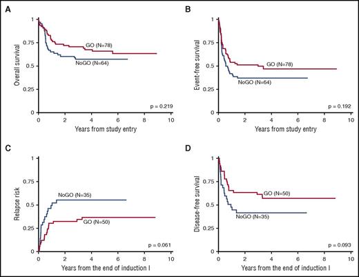 Figure 1. Kaplan-Meier curves comparing outcomes with and without GO for infants <1 year of age with AML. Results are combined from AAML03P1 and AAML0531. (A) OS from study entry. (B) EFS from study entry. (C) RR from the end of Ind I. (D) DFS from the end of Ind I.