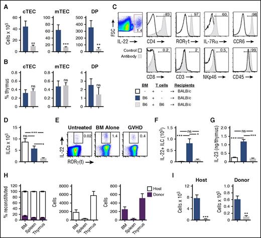 Figure 2. Intrathymic ILCs are eliminated and their production of IL-22 is reduced in mice with GVHD. (A-G) BALB/c recipients (H-2d) were transplanted with 5 × 106 TCD BM cells with or without 1 × 106 T cells from B6 donors (H-2b) to induce GVHD and were analyzed on day 7 after transplant (n = 7-10 mice per group). (A) Total number and (B) frequency of cTECs, mTECs, and DP thymocytes. (C) Back-gating analysis of thymic IL-22+ cells after TCD allo-BMT; thymic harvest and incubation in vitro with brefeldin A for 5 hours, followed by intracellular and surface antibody staining. Representative flow cytometry plots were concatenated from 5 independent observations with isotype antibody (RORγt, IL-7Rα) or CD45– (CD4, CCR6, CD8, CD3, NKp46) negative controls or whole thymus positive controls (CD45). (D) Total number of intrathymic CD45+CD3–CD8–CD4+IL7R+RORγt+ ILC3s in BMT recipients or normal untransplanted controls. (E-F) Thymocytes were harvested and incubated for 5 hours with brefeldin A. Intracellular IL-22 was assessed by flow cytometry, demonstrating the frequency (E) and absolute number (F) of IL-22+ ILC3s in BMT recipients or normal untransplanted controls. (G) Absolute levels of intrathymic IL-23 on day 7 after BMT in BALB/c recipients or normal untransplanted controls. (H) B6 (CD45.2) recipients were transplanted with 10 000 Lineage–Sca1+ckit+ BM cells from congenic CD45.1+ donors, and BM, spleen, and thymus were analyzed on day 4 after transplant for ILC3 chimerism and absolute numbers of donor and host ILC3s (n = 5-15 mice per group). (I) Absolute number of host-derived (CD45.2+H-2d+) and donor BM–derived (CD45.1+H-2b+) thymic ILCs 7 days after B6→BALB/c transplant (performed as in panels A-G), gated on CD45+CD3–CD8–CD4+ cells (n = 9-10 per group). Bar graphs represent mean ± SEM of at least 2 independent experiments.*P < .05; **P < .01; ***P < .001. FSC, forward scatter; ns, not significant.
