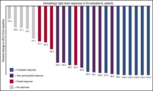 Figure 1. Waterfall plot demonstrating percent reduction of the dFLC in response to daratumumab. Best hematologic response is color coded; 100% of patients had a decrease in the dFLC.