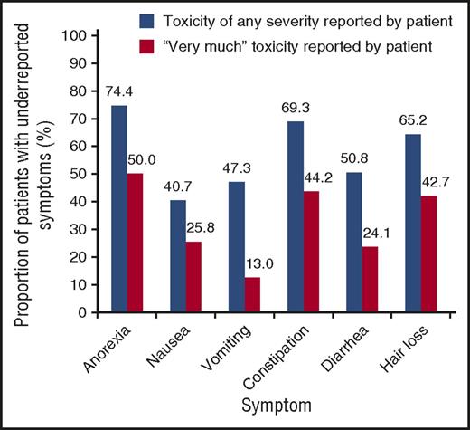 Figure 1. Underreporting of treatment-related toxicities by physicians, relative to patients with either advanced stage lung cancer or early-stage breast cancer. Underreporting of toxicities is defined as the proportion of patients with self-reported treatment-associated toxicities in any of the treatment cycles that were not reported at all by their physician. Data are from 3 RCT.45 Reprinted from Di Maio et al44 with permission.