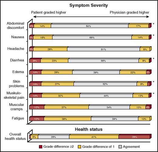 Figure 2. Level of concordance on symptoms and health status between CML patients and their treating physicians. The respondents were asked to report the severity of each symptom with the following possible answers: “not at all,” “a little,” “quite a bit,” and “very much.” Possible answers to the last issue on overall health status were as follows: “excellent,” “very good,” “good,” “fair,” and “poor.” *≤2% of cases. Obtained from the Haematologica Journal Web site (http://www.haematologica.org) and reprinted from Ferrata Storti Foundation (Pavia, Italy) with permission. Originally published in Efficace et al.49