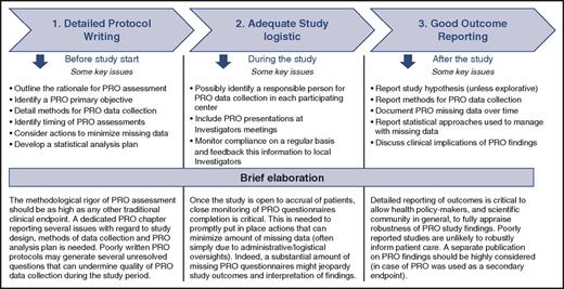Figure 3. Important steps to increase likelihood that PRO findings from clinical research robustly inform patient care. This figure is not meant to provide a comprehensive list of all issues that are to be carefully considered when planning a study including patient-reported outcomes (PRO). Rather, it briefly outlines some specific issues that are to be mainly considered at different steps: from protocol writing to final publication.