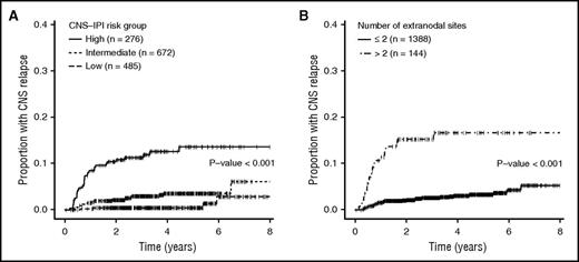 Figure 1. Cumulative incidence of CNS relapse among 1532 patients with DLBCL. (A) Patients were treated with R-CHOP–like regimens according to CNS-IPI and (B) number of extranodal sites was determined by PET-CT. Reprinted from El-Galaly et al7 with permission.