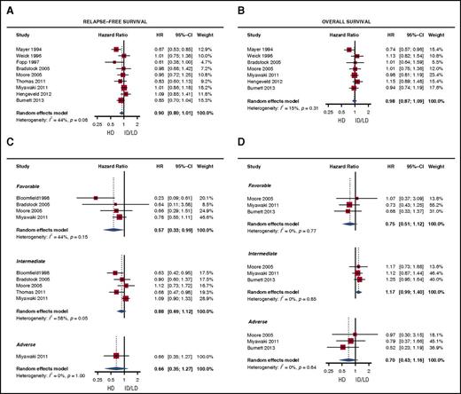Figure 1. Effect of HD vs ID/LD cytarabine as consolidation treatment of patients with AML. The analysis was performed for the total study cohort (A-B) and according to cytogenetic risk groups (C-D). An HR <1 indicates a benefit for HD cytarabine.