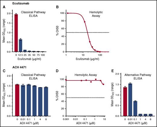 Figure 2. Effect of eculizumab (anti-C5) and ACH-4471 (a complement factor D inhibitor) on complement pathways. (A,C) CP activity measured by CP Wieslab. (B,D) CP activity measured by hemolytic assay. Horizontal dashed lines represent IC50, which was 18.3 µg/mL for eculizumab. (E) AP activity measured by AP Wieslab assay. At a concentration of 1 µM ACH-4471 (0.58 µg/mL), complete inhibition was achieved.