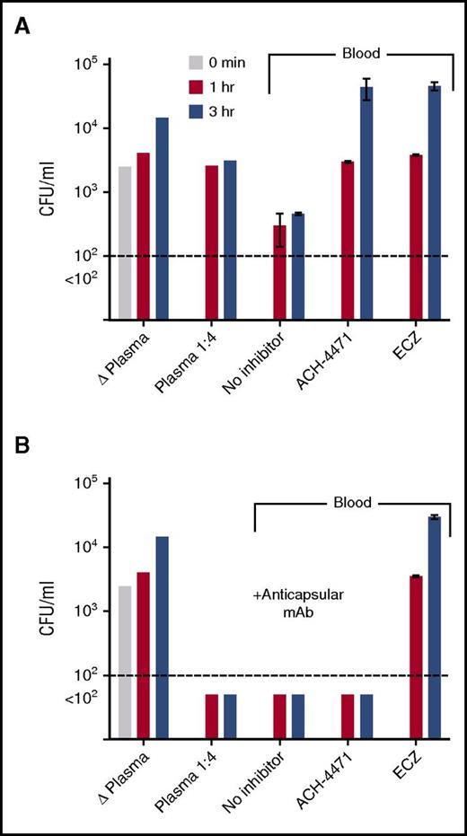 Figure 3. Effect of complement inhibitors on survival of serogroup B meningococci in plasma or whole blood from an unvaccinated adult subject. At time 0, ∼4750 CFU/mL N meningitidis serogroup B strain H44/76 were added to plasma or whole blood containing no complement inhibitor or inhibitors indicated. CFUs per milliliter were quantified in aliquots of blood or plasma collected at 1 and 3 hours postincubation. (A) Test conditions without adding anticapsular antibody. (B) Test conditions with adding 25 µg/mL of a meningococcal serogroup B anticapsular mAb (SEAM 1227). Data are the mean CFU per milliliter (ranges) from replicate determinations. Δ Plasma, plasma heated for 30 minutes at 56°C to inactivate complement. The results were replicated in a second experiment with blood from the same donor. ACH-4471, factor D inhibitor of AP; ECZ, eculizumab.