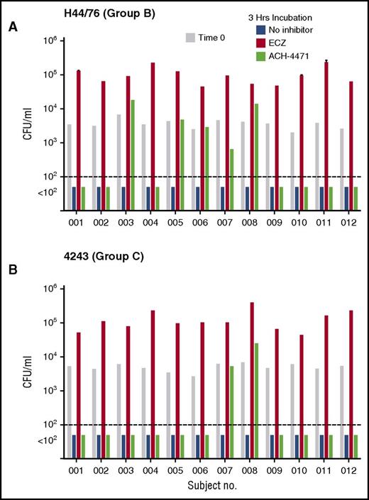 Figure 4. Effect of complement inhibitors on survival of meningococci in whole blood of individual vaccinated adults. (A) Serogroup B strain H44/76. (B) Serogroup C strain 4243. At time 0, ∼3600 CFU/mL N meningitidis were added to blood (gray bars). In the absence of a complement inhibitor, blood from all 12 subjects had sterile cultures (blue bars) by 3 hours. In contrast, addition of eculizumab (ECZ; anti-C5, orange bars) completely blocked bacterial killing of both strains. ACH-4471 (complement factor D inhibitor, green bars) had no effect (sterile culture) on killing of the serogroup B strain H44/76 in 7 of 12 subjects, and no effect on killing of the serogroup C 4243 strain in 10 of 12 subjects (see “Results”).