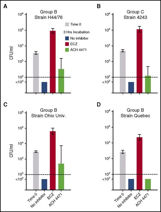 Figure 5. Effect of complement inhibitors on survival of 4 N meningitidis strains in whole blood from vaccinated adult subjects. Geometric mean CFU per milliliter (95% confidence interval) after incubation of meningococci for 3 hours. (A-B) Data from 12 subjects tested against serogroup B strain H44/65 and serogroup C strain 4243, respectively. (C-D) Serogroup B strains Ohio University and Quebec tested with blood from 5 subjects immunized with MenB-4C. Irrespective of the strain tested, eculizumab blocked killing of bacteria and the geometric mean CFU per milliliter increased significantly at 3 hours compared with time 0 (P < .0001). In contrast, in the presence of the complement factor D inhibitor ACH-4471, the geometric mean CFU per milliliter of blood decreased at 3 hours compared with time 0 (P < .005 for strains H44/76, 4243, and Quebec; P = .13 for Ohio University). The P values for comparisons between the respective geometric mean CFUs per milliliter at 3 hours for the different treatment groups for each strain are provided in “Results.”
