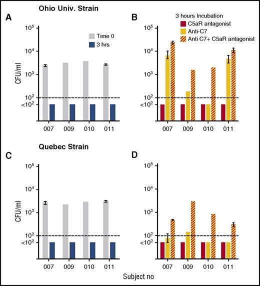 Figure 6. C5aR antagonist augments anti-C7 inhibition of whole-blood killing of meningococci. Whole blood from 4 subjects vaccinated with MenB-4C was tested for killing activity against 2 serogroup B strains, Ohio University and Quebec, in the presence or absence of complement inhibitors. Data are geometric mean CFU per milliliter (ranges) from 2 experiments with blood from subjects 007 and 011, and CFU per milliliter from 1 experiment each for subjects 009 and 010. (A,C) CFU in blood at time 0 and after 3 hours of incubation in the absence of inhibitor. (B,D) CFU per milliliter in blood after 3-hour incubation with C5aR antagonist (red bars) or ant-C7 mAb (yellow bars), or anti-C7 + C5aR antagonist (red hatched yellow bars). The combination of the C5aR antagonist and anti-C7 mAb blocked killing of both strains to a greater extent than the anti-C7 mAb alone (P < .04 by paired t test on log-transformed data).