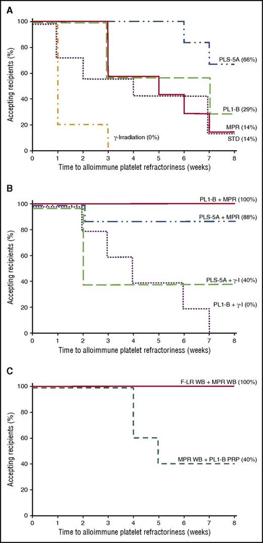 Figure 1. Duration of acceptance of single and combined treatments of donor platelet transfusions and donor platelets prepared from MPR-treated WB. (A) Number of weeks that recipient dogs accepted donor platelets that have not been treated (standard; dotted line), PLS-5A F-LR (dash-dot-dot line), PL1B F-LR (dashed line), MPR (solid line), or γ-irradiated (dashed-dotted line). Time to refractoriness was significantly longer for PLS-5A F-LR platelets than for STD and MPR platelets (P ≤ .04), and for all types of platelets than for γ-I platelets (P < .04). Of note, it was 3 weeks before any recipient became refractory to MPR and PL1-B F-LR platelets and 6 weeks to become refractory to PLS-5A F-LR platelets. In contrast, 80% of the recipients of γ-I transfusions became refractory after a single transfusion. Data for STD,2 PLS-5A,4 and PL1-B F-LR transfusions4 have been previously reported and are given here as reference. (B) Number of weeks that recipient dogs accepted donor platelets was significantly shorter for PL1-B F-LR + γ-I (dotted line) than for either PL1-B F-LR + MPR (solid line) or PLS-5A F-LR + MPR platelets (dash-dot-dot line) (P < .003), and it was significantly shorter for PLS-5A F-LR + γ-I platelets (dashed line) than for PL1-B F-LR + MPR platelets (P = .02) but not for PLS-5A F-LR + MPR platelets (P = .08). There was also no difference between PL1-B F-LR + γ-I and PLS-5A F-LR + γ-I transfusions (P = .48). (C) Number of weeks that recipient dogs accepted donor platelets that were prepared from MPR WB followed by PL1B F-LR of PRP (dashed line) was significantly shorter than than that for platelets prepared from F-LR WB followed by MPR of the WB (solid line) (P = .006). However, even MPR WB + PL1-B F-LR PRP platelets were accepted for at least 4 weeks.