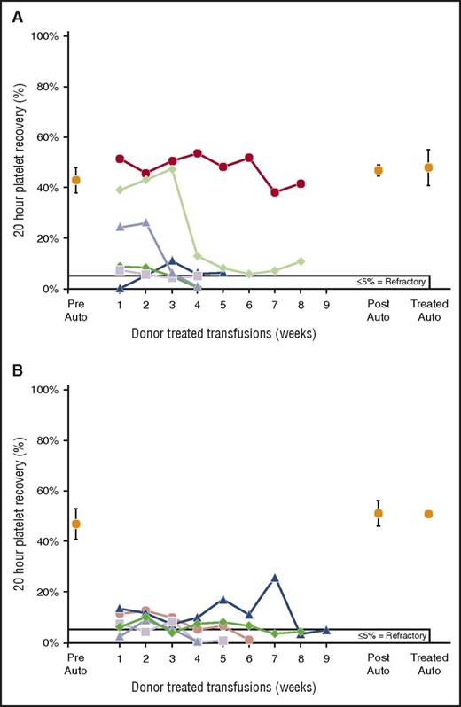 Figure 3. Twenty-hour donor platelet recoveries for platelets prepared from combined F-LR + γ-I treatments of PRP. (A) Two of 5 recipients (40%) accepted PLS-5A F-LR + γ-I platelets. There were no differences between means of pretreatment (43% ± 5%) and posttreatment (47% ± 2%) autologous platelet recoveries (P = .17) nor between pretreated and treated (49% ± 7%) autologous platelet recoveries (P = .51). (B) None of the 5 recipients accepted PL1-B F-LR + γ-I platelets. There were no differences between means of pretreatment (47% ± 6%) and posttreatment (51% ± 5%) autologous platelet recoveries (P = .19) nor between pretreated and treated (40% ± 20%) autologous platelet recoveries (P = .69).