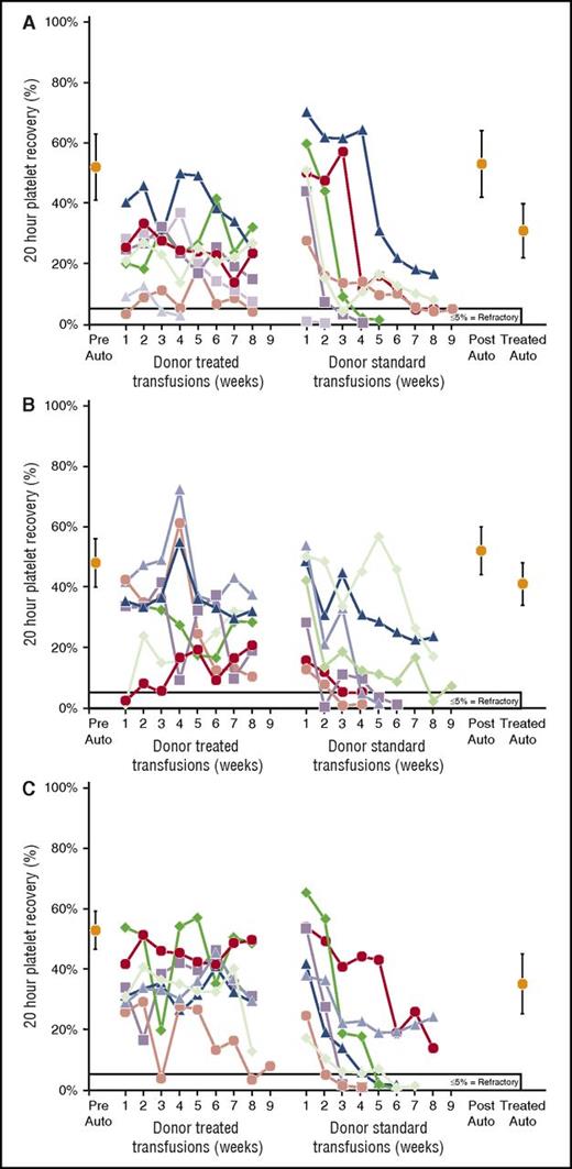 Figure 4. Twenty-hour donor platelet recoveries for platelets prepared from combined F-LR + MPR treatments of PRP. (A) Seven of 8 (88%) recipients of PLS-5A F-LR + MPR accepted treated transfusions and 2 of 7 (30%) accepting recipients also accepted subsequent standard platelet transfusions from their same donor. There was no difference between means of pretreatment (53% ± 12%) and posttreatment (57% ± 13%) autologous platelet recoveries (P = .52), but there was a significant difference between pretreated and treated (33% ± 9%) autologous platelet recoveries (P < .001). (B) All 7 recipients of PL1-B F-LR + MPR accepted treated donor transfusions, and 3 of 7 (43%) recipients also accepted subsequent standard transfusions from their same donor. There were no differences between means of pretreatment (46% ± 9%) and posttreatment (52% ± 9%) autologous platelet recoveries (P = .31), nor between pretreated and treated (43% ± 7%) autologous platelet recoveries (P = .56). (C) All 7 recipients of F-LR + MPR + γ-I accepted treated transfusions, and 2 of 7 (29%) also accepted subsequent standard transfusions from their same donor. Four of the donors’ platelets were PL1-B F-LR, and 3 were PLS-5A F-LR. There were no differences between means of pretreated (53% ± 6%) and treated (39% ± 7%) autologous platelet recoveries (P = .11).
