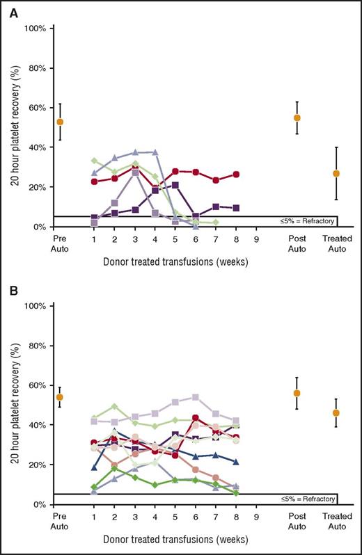 Figure 5. Twenty-hour donor platelet recoveries for platelets prepared from MPR WB. (A) MPR WB followed by PL1-B F-LR of PRP. Two of 5 recipients accepted treated transfusions. There were no differences between means of pretreatment (53% ± 9%) and posttreatment (55% ± 8%) autologous platelet recoveries (P = .83), but there was a significant difference in means of pretreated and treated (27% ± 13%) autologous platelet recoveries (P = .002). (B) F-LR of WB followed by MPR of WB. All 10 recipients accepted treated donor platelets. There were no differences between means of prestudy (54% ± 5%) and poststudy (56% ± 8%) autologous platelet recoveries (P = .78), but there was a significant difference between pretreated and treated (46% ± 7%) autologous platelet recoveries (P = .03).