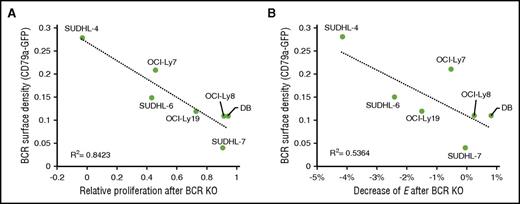 Figure 7. Effect of BCR surface density on tonic BCR signaling across GCB-DLBCL lines. (A) Correlation between BCR surface density based on CD79A-GFP fusion and reduction in proliferation caused by BCR KO in GCB-DLBCL lines. For reduction in proliferation, averages of 3 biological replicates (each with a different IgH-targeting gRNA) are displayed. (B) Correlation between BCR surface density based on CD79A-GFP fusion and BCR KO–induced reduction in AKT activity, as measured by percentage decrease of AKT activity reporter FRET efficiency, E, determined by FCM. For decrease of E, averages of 3 biological replicates (each with a different IgH-targeting gRNA) are displayed.