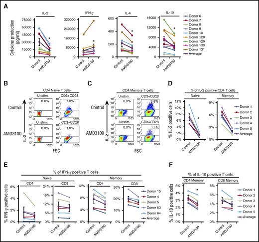 Figure 3. AMD3100 inhibits TCR-initiated production of IL-2, IL-4, and IL-10. Human PBMC T cells were treated with 60 μM AMD3100 for 1 hour and stimulated with plate-bound OKT3 and soluble CD28 as in Figure 1 for 24 hours. (A) Graphs summarize cytokine production assayed via ELISA from 9 donors, with the black line denoting the average of all donors tested ± SEM. *Significant difference compared with control cells (P < .05). (B-F) Following stimulation, cells were stained for CD3, CD4, CD45RO, and the indicated intracellular cytokine and analyzed by flow cytometry. Graphs summarize results from 5 donors, with the black line denoting the average of all donors tested ± SEM. *Significant difference compared with control cells (P < .05). FSC, forward scatter.