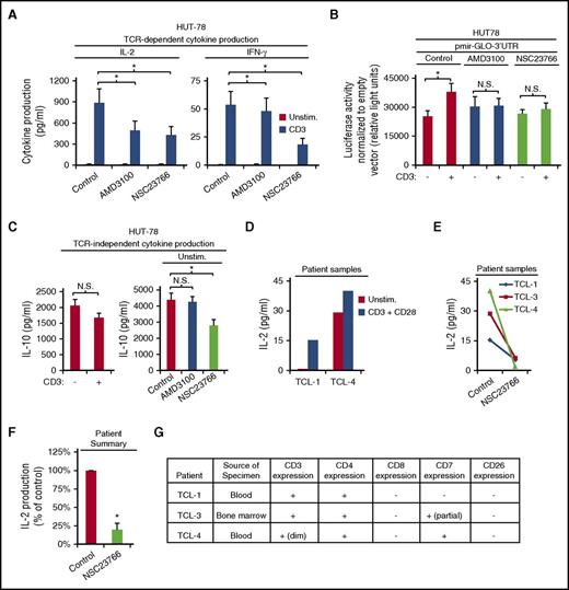 Figure 6. Inhibition of the TCR-CXCR4–mediated Rac1 signaling blocks cytokine production by the Sézary syndrome cell line, HUT-78, and patient isolates. (A) TCR-dependent IL-2 and IFN-γ secretion in HUT78 cells was assayed following 1 hour pretreatment with vehicle, 60 μM AMD3100 or 50 μM NSC22766 and stimulation with 2 μg/mL plate-bound OKT3 for 24 hours as in Figure 1D-E. Each bar denotes the mean cytokine production, ± SEM (n = 3; P < .05). (B) HUT78 cells were transfected with pmir-GLO empty vector or pmir-GLO-3′UTR via electroporation at 315 V, treated with 60 μM AMD3100 or 50 μM NSC23766 for 1 hour, stimulated with 2 μg/mL plate-bound OKT3 for 3.5 hours, harvested, lysed, and assayed for luciferase activity as in Figure 5F. Representative experiment is shown with each bar denoting mean relative light units ± SD (n = 3; P < .05) (unpaired Student t test). (C) HUT78 cells were treated with 60 μM AMD3100 or 100 μΜ NSC23766 for 1 hour, cultured ± 2 μg/mL plate-bound OKT3 for 24 hours, and assayed for IL-10 secretion as in Figure 1 (n = 3). (D-G) T cells isolated from residual diagnostic patient specimens (TCL-1, 3, 4) were pretreated where indicated with 50 μM NSC23766, stimulated with 1 μg/mL plate-bound OKT3 and soluble CD28 for 24 hours, and assayed for IL-2 production as in Figure 1D. (F) Graph summarizes results from panel E. Each bar denotes the percentage change in cytokine production normalized to the corresponding cytokine production by control-treated cells for each stimulation condition (n = 3; ± SEM; P < .05). (G) Patient information.