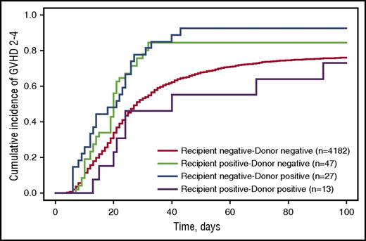 Figure 1. Cumulative incidence probability estimates for acute GVHD grades 2-4 stratified by recipient–donor iciHHV-6 status. The cumulative incidence of developing acute GVHD grades 2-4 by day 100 postallogeneic HCT. Death was treated as a competing risk event. Fifty patients were missing acute GVHD data and were excluded from these analyses.