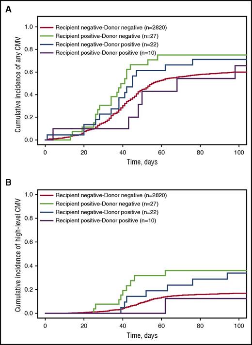 Figure 2. Cumulative incidence probability estimates for any and high-level CMV detection stratified by recipient–donor iciHHV-6 status. The cumulative incidence of (A) any or (B) high-level CMV detection (in HCTs with CMV seropositive recipients or donors) by day 100 postallogeneic HCT. High-level CMV reactivation was defined as >1000 CMV DNA copies/mL plasma or >10 pp65 antigen-positive cells per 200 000 peripheral blood leukocytes. Death was treated as a competing risk event.