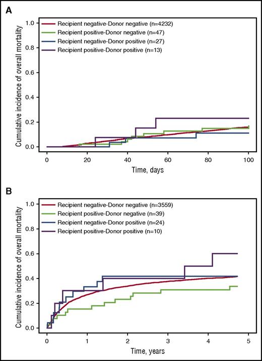 Figure 3. Kaplan-Meier curves of probability of overall mortality after allogeneic HCT stratified by recipient–donor iciHHV-6 status. Probability of overall mortality (A) within the first 100 days post-HCT and (B) between day 101 and 5 years post-HCT. Within the first 100 days, there were 673 deaths (16%) among recipient negative–donor negative pairs, 8 deaths (17%) among recipient positive–donor negative pairs, 3 deaths (11%) among recipient negative–donor positive pairs, and 3 deaths (23%) among recipient positive–donor positive pairs. Between day 101 and 5 years, there were 1746 deaths (41%) among recipient negative–donor negative pairs, 15 deaths (32%) among recipient positive–donor negative pairs, 12 deaths (44%) among recipient negative–donor positive pairs, and 6 deaths (46%) among recipient positive–donor positive pairs.