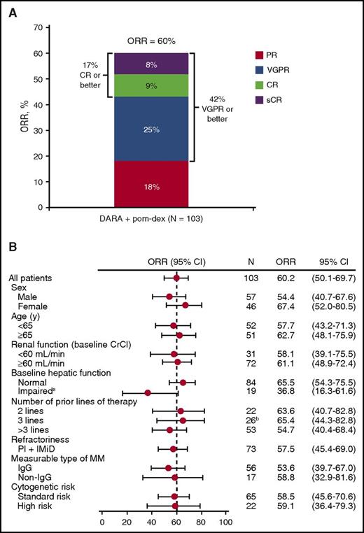 Figure 1. Response rate in patients treated with daratumumab plus pom-dex. (A) Overall response rate. (B) Subgroup analysis of the overall best response. The dashed vertical line indicates 60.2%, which was the ORR in the total patient cohort. Exact 95% CIs are provided. aClassified as mild (total bilirubin 1.0-1.5× upper limit of normal or aspartate aminotransferase above upper limit of normal), moderate (total bilirubin >1.5-3.0× upper limit of normal), or severe (total bilirubin >3.0× upper limit of normal); 17% had mild impairment; 1% had moderate impairment; 0% had severe impairment. Patients with impaired hepatic function received fewer doses of daratumumab vs patients with normal hepatic function. bThe discrepancy with the demographics table is due to updated concomitant medication data. CrCl, creatinine clearance; DARA, daratumumab; sCR, stringent complete response.