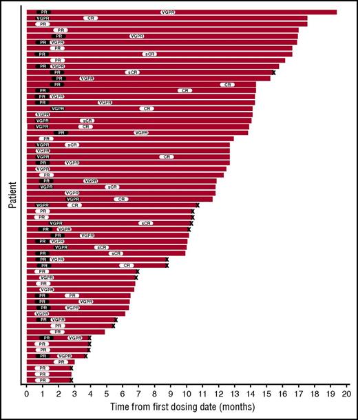 Figure 2. Response and duration of response. Responders from the response-evaluable population are represented. Black ovals indicate first response, white ovals indicate best response, and X indicates disease progression. sCR, stringent complete response.