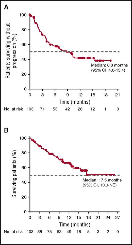 Figure 3. PFS and OS in patients treated with daratumumab plus pom-dex. At a median follow-up of 13.1 months, the median PFS (A) and median OS (B) are shown.