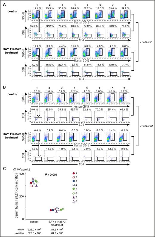 Figure 5. BAY 1143572 demonstrated significant therapeutic efficacies in ATL cell–bearing NOG mice. (A) Flow cytometric analyses of mouse liver cell suspensions are presented. The percentage of human CD45–expressing cells among mouse liver cell suspensions is indicated above each panel. Human CD45–expressing cells were plotted to show CD4 and CD8 expression. The percentage of ATL (CD4+ but CD8−) cells among human CD45+ cells is indicated above each panel. The top 2 lanes consist of panels showing control mice cell samples, and the bottom 2 lanes consist of panels showing BAY 1143572–treated mice cell samples. (B) Flow cytometric analyses of mice bone marrow cell suspensions. The percentage of human CD45–expressing cells among mouse bone marrow cell suspensions is indicated above each panel. Human CD45–expressing cells are plotted to show CD4 and CD8 expression. The percentage of ATL (CD4+ but CD8−) cells among human CD45+ cells is indicated above each panel. The top 2 lanes consist of panels showing control mice cell samples, and the bottom 2 lanes consist of panels showing BAY 1143572–treated mice cell samples. (C) Human sIL2R concentrations in serum from each of 8 ATL-bearing NOG mice. NOG mice treated with BAY 1143572 displayed significantly lower levels of sIL2R compared with control mice as determined by enzyme-linked immunosorbent assay (P = .001).