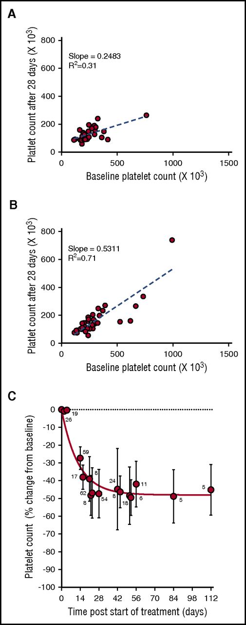 Figure 1. Selinexor affects the platelet counts of patients with solid tumors in a dose-dependent manner. (A) Absolute platelet count as a function of platelet count at baseline for patients treated with 7 to 8 high doses of selinexor (>100 mg) in the first 28-day cycle (N = 28). (B) Absolute platelet count as a function of platelet count at baseline for patients treated with 7 to 8 low doses of selinexor (50-70 mg) in the first 28-day cycle (N = 36). Each point represents the platelet count of an individual patient. The regression lines were derived from the average platelet count loss from baseline (slope values 0.24 and 0.53, R2 = 0.31 and R2 = 0.71, respectively). (C) Average (±SD) change in platelet count as function of time for patients treated with 7 to 8 doses of selinexor (30-145 mg) per 28-day cycle. The number of patients for each time point is listed on the graph.