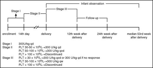 Figure 1. Dose scheme of rhTPO. PLT, platelet; qd, daily; qod, every other day; qw, every week.