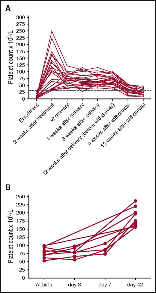Figure 3. Dynamic change of platelet counts. (A) Platelet counts of responders (n = 23). (B) Platelet counts of thrombocytopenic neonates (n = 9). Dots indicate the platelet count of patients. Dashed line indicates platelet count 30 × 109/L.