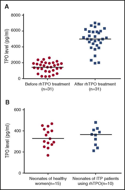 Figure 4. TPO level in different groups. (A) Serum TPO level of pregnant patients with ITP before and after rhTPO treatment. (B) Cord blood TPO level in neonates of healthy women and of patients with ITP, using rhTPO. Horizontal line indicates median TPO level.