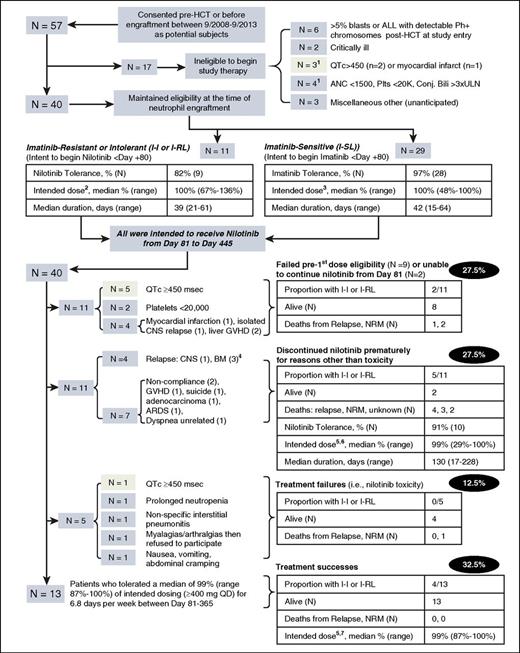 Figure 1. Study flow and outcomes through 3 years of follow-up on all patients. 1One of 17 patients ineligible to begin study therapy at engraftment had QTc >450 and absolute neutrophil count <1500. 2Median 300 mg twice daily (range 300 mg once daily to 300 mg twice daily), 6 to 7 days per week. 3Median 400 mg once daily, 6 to 7 days per week. 4Two subjects with I-SL per protocol switched to full-dose nilotinib at day 81; 1 later developed T315I and F311L mutations in the marrow at day 236, progressed, and died at day 638. The other developed the Y253H mutation at day 198, was switched to dasatinib, and survived. 5Intended dose ≥400 mg once daily (range 400 mg daily to 400 mg twice daily), from day 81 until day 445, 6 to 7 days per week. 6Five of these 11 patients tolerated 400 mg twice daily. 7Six of these 13 patients tolerated 400 mg twice daily. Pale green shaded boxes indicate 9 discontinuations due to QTc prolongation from the 57 subjects in the initial ITT population. ARDS, acute respiratory distress syndrome; BM, bone marrow; CNS, central nervous system; Conj. Bili, conjugated bilirubin; GVHD, graft-versus-host disease; NRM, nonrelapse mortality; Plts, platelets.