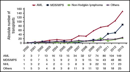 Figure 1. Annual number of HCTs in patients 70 years and older by indication. MPS, myeloproliferative syndrome.