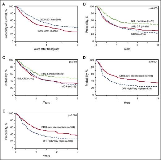 Figure 2. Allogeneic HCT outcomes in adults 70 years and older. (A) OS after HCT in patients ≥70 years by year of transplant (2000-2007 vs 2008-2013). (B) Disease-free survival after HCT in patients ≥70 years with AML in remission, myelodysplasia, and chemotherapy-sensitive NHL from 2008 to 2013. (C) OS after HCT in patients ≥70 years with AML in remission, myelodysplasia, and chemotherapy-sensitive NHL from 2008 to 2013. (D) Disease-free survival after HCT in patients ≥70 years from 2008 to 2013 according to DRI. (E) OS after HCT in patients ≥70 years from 2008 to 2013 according to DRI.