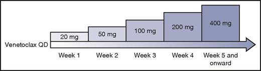 Figure 1. Intrapatient dose ramp-up scheme for patients with CLL initiating venetoclax. Professional illustration by Patrick Lane, ScEYEnce Studios.